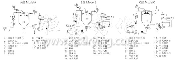 中藥浸膏噴霧干燥機結構示意圖